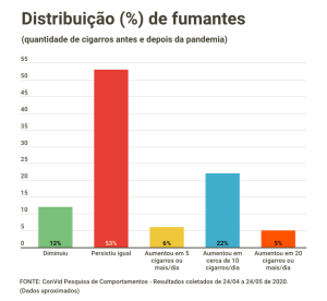 Tabela distribuição em porcentagem de fumantes: 