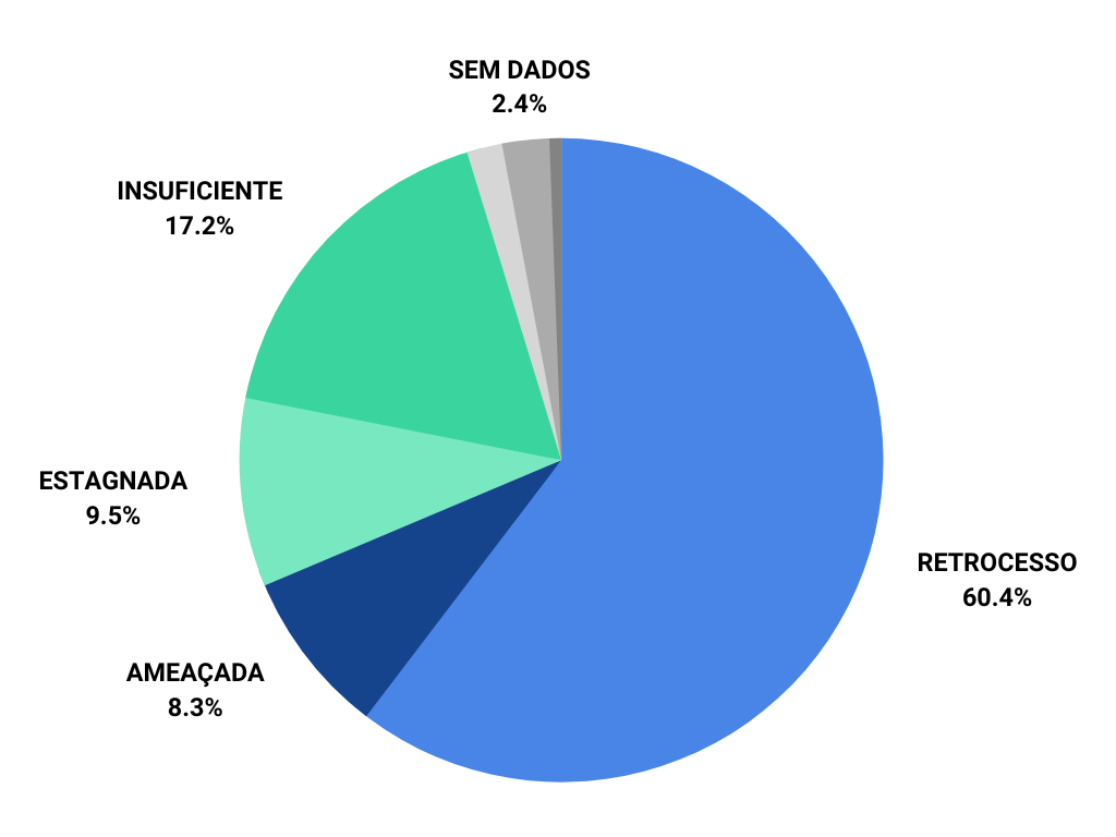Metas para o desenvolvimento sustentável em retrocesso