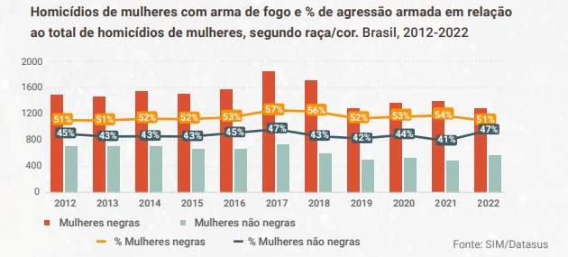 Homicídios de mulheres com arma de fogo e % de agressão armada em relação ao total de homicídios de mulheres, segundo raça/cor. Brasil, 2012-2022 