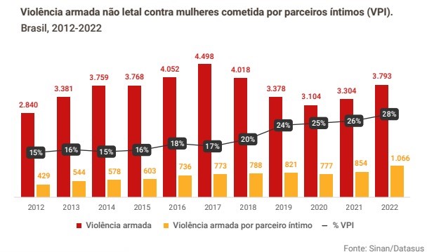 Violência armada não letal contra mulheres cometida por parceiros íntimos (VPI). Brasil, 2012-2022